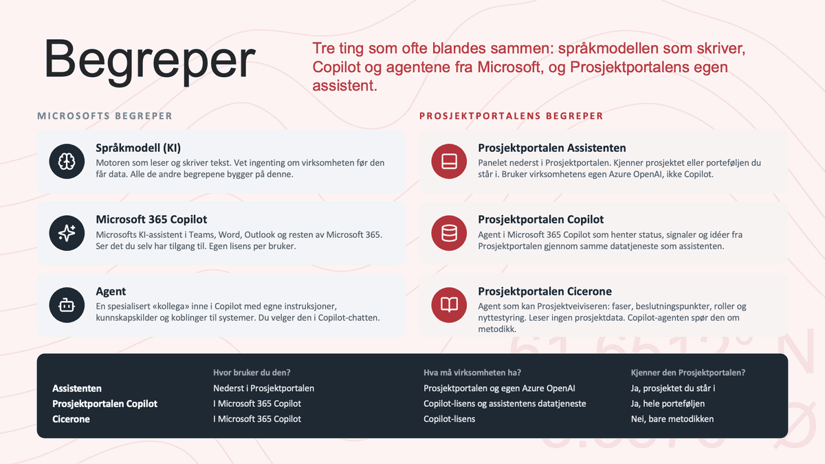Begrepsoversikt: Prosjektportalen Assistenten, Prosjektportalen Copilot og Cicerone