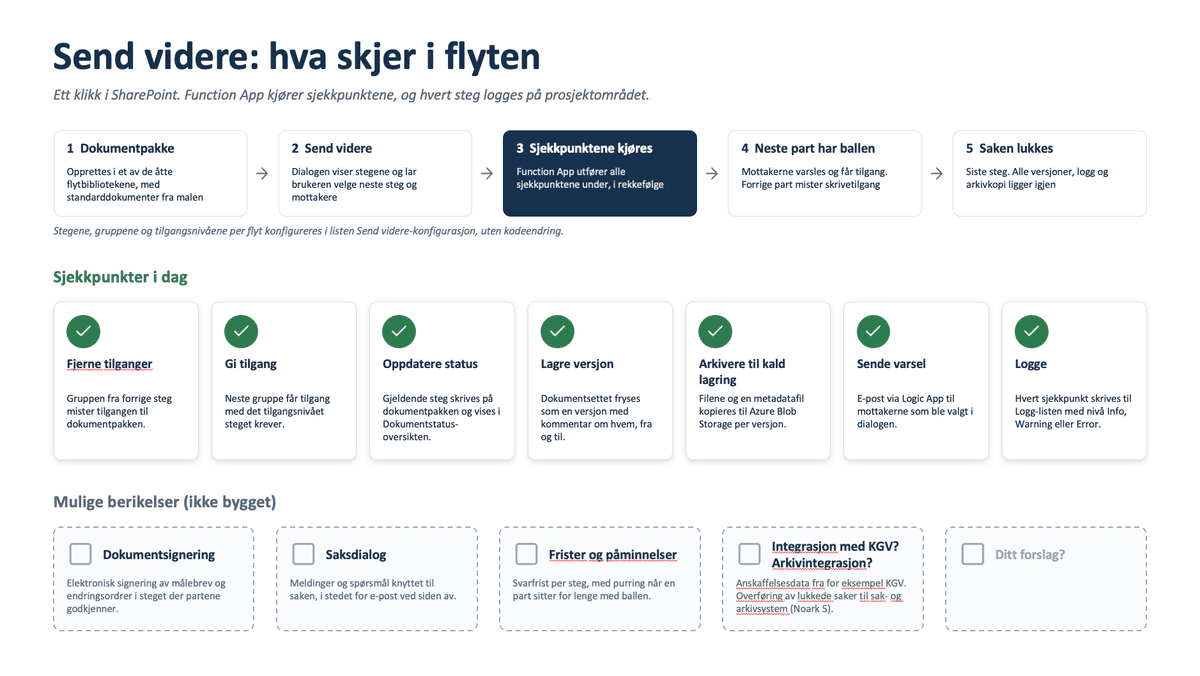 Send videre-dialogen i Leverandørprosjekter