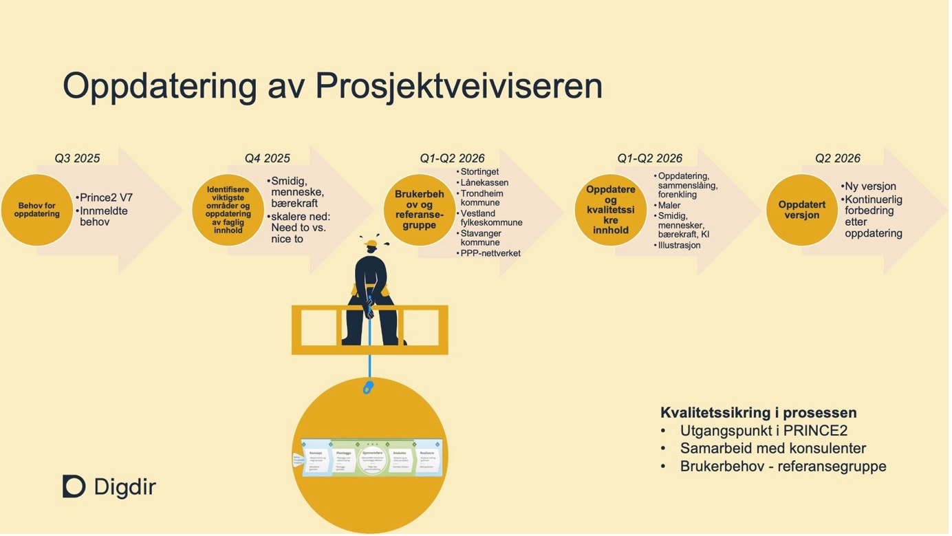 Ny Prosjektportal møter oppdatert Prosjektveiviser – høydepunktene fra webinaret
