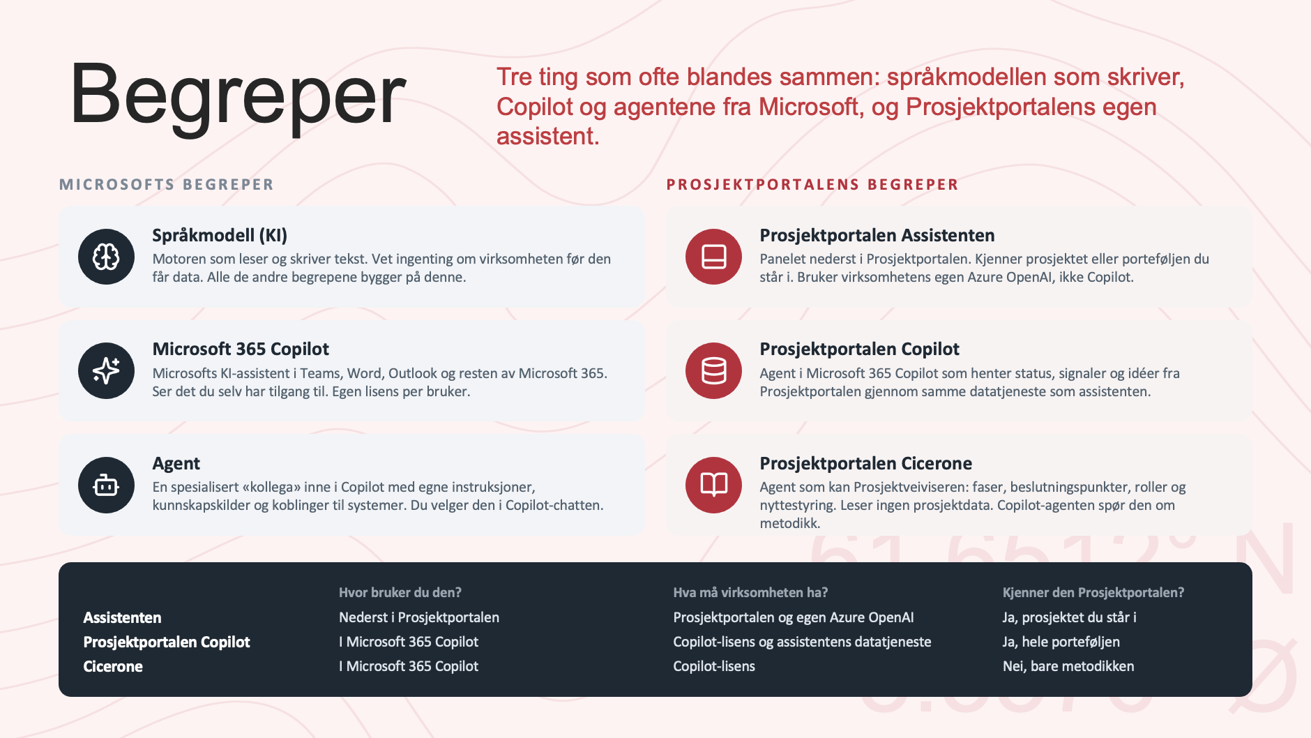 Begrepsoversikt: Prosjektportalen Assistenten, Prosjektportalen Copilot og Cicerone