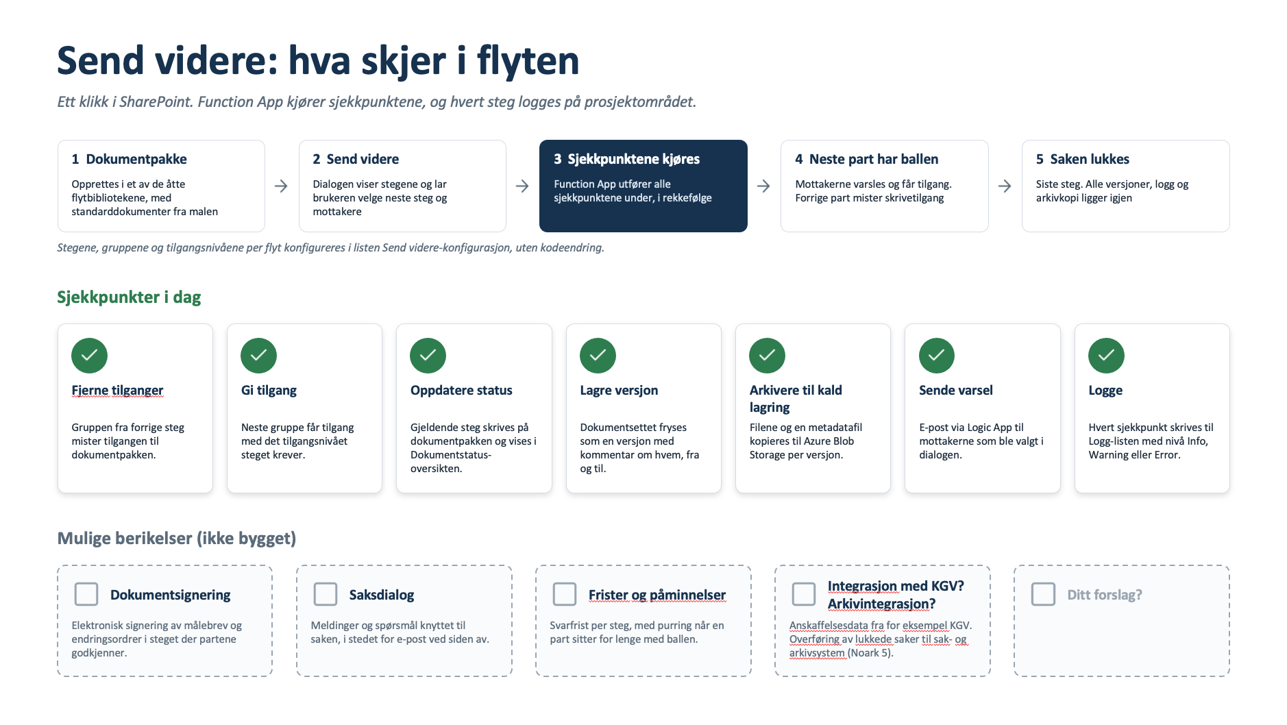 Send videre-dialogen i Leverandørprosjekter
